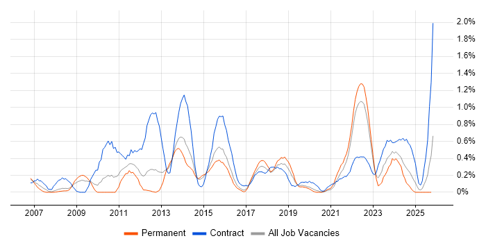 PMO Analyst job vacancy trend in Gloucestershire