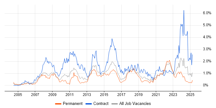 Job vacancy trend for PMO in Gloucestershire Job vacancy trend for PMO in Gloucestershire