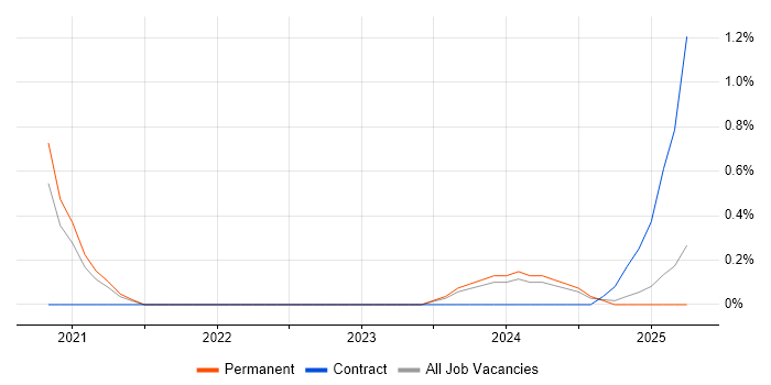 Job vacancy trend for Podman in Gloucestershire Job vacancy trend for Podman in Gloucestershire
