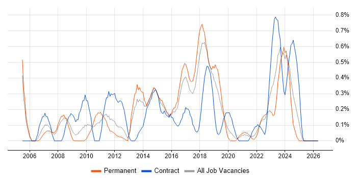 Portfolio Management job vacancy trend in Gloucestershire