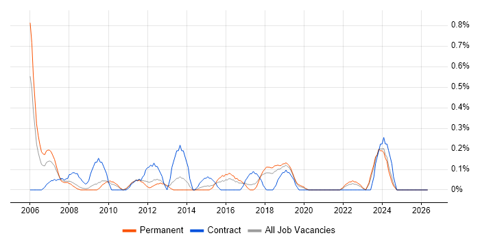Portfolio Manager job vacancy trend in Gloucestershire