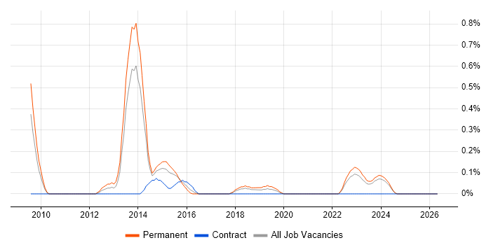 POSIX job vacancy trend in Gloucestershire