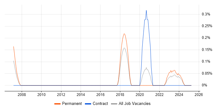 Job vacancy trend for Post-Production in Gloucestershire
