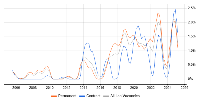 Job vacancy trend for PostgreSQL in Gloucestershire Job vacancy trend for PostgreSQL in Gloucestershire