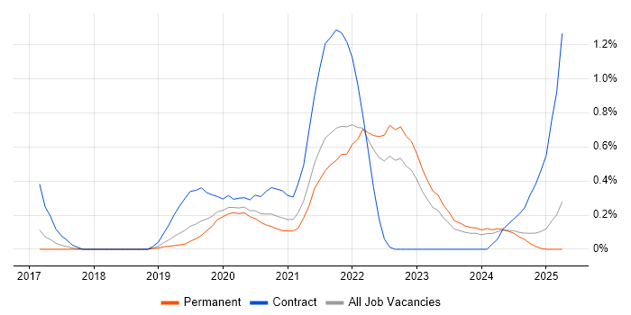 Job vacancy trend for Postman in Gloucestershire