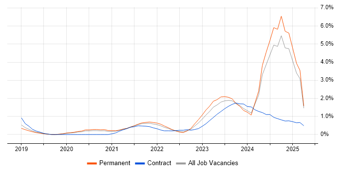 Job vacancy trend for Power Automate in Gloucestershire Job vacancy trend for Power Automate in Gloucestershire