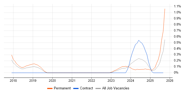 Power BI Analyst job vacancy trend in Gloucestershire Power BI Analyst job vacancy trend in Gloucestershire
