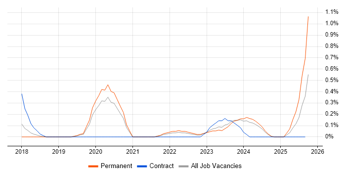 Power Query job vacancy trend in Gloucestershire Power Query job vacancy trend in Gloucestershire