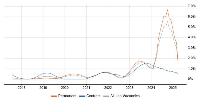 Job vacancy trend for PowerApps in Gloucestershire Job vacancy trend for PowerApps in Gloucestershire