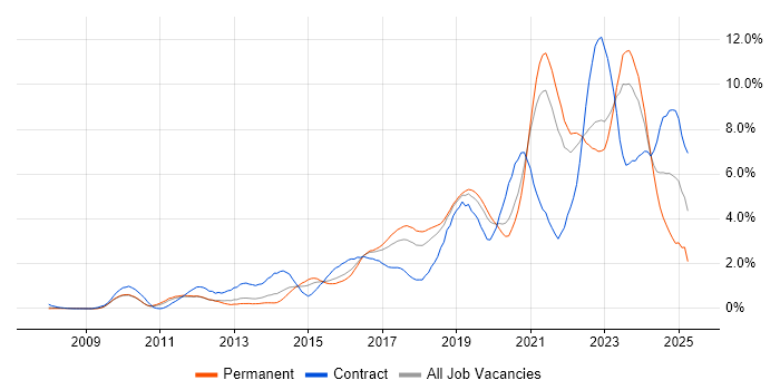 Job vacancy trend for PowerShell in Gloucestershire Job vacancy trend for PowerShell in Gloucestershire