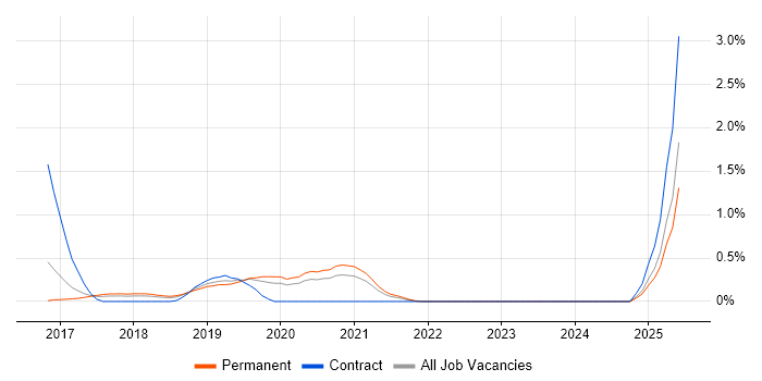Job vacancy trend for Predictive Analytics in Gloucestershire Job vacancy trend for Predictive Analytics in Gloucestershire