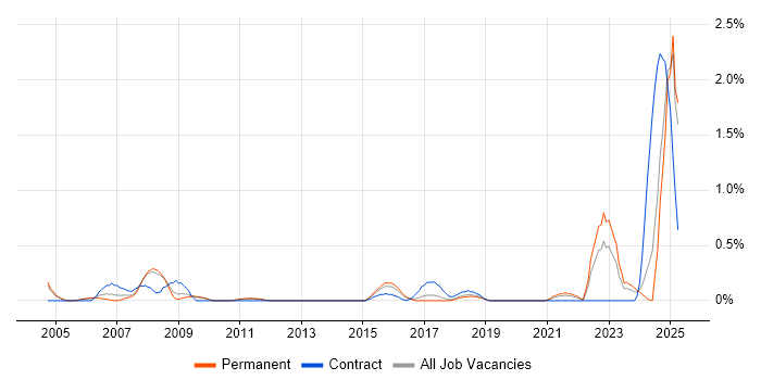 Job vacancy trend for Predictive Modelling in Gloucestershire Job vacancy trend for Predictive Modelling in Gloucestershire