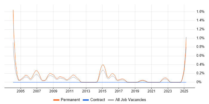 Job vacancy trend for Presales Engineer in Gloucestershire Job vacancy trend for Presales Engineer in Gloucestershire