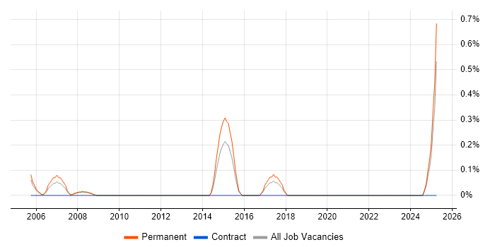 Job vacancy trend for Presales Network Engineer in Gloucestershire Job vacancy trend for Presales Network Engineer in Gloucestershire