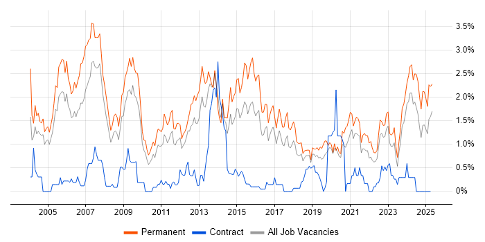 Job vacancy trend for Presales in Gloucestershire