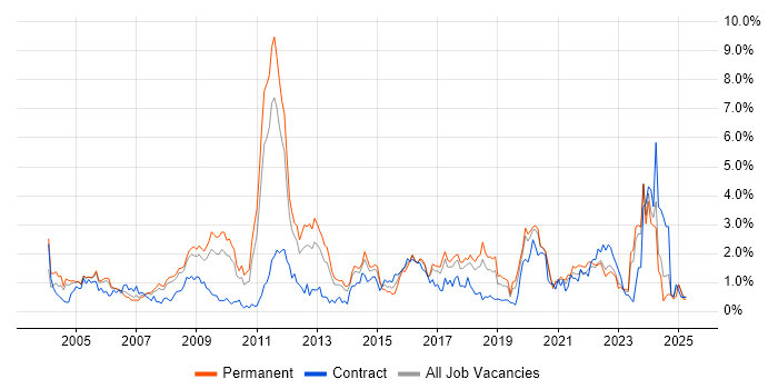 Job vacancy trend for Presentation Skills in Gloucestershire Job vacancy trend for Presentation Skills in Gloucestershire