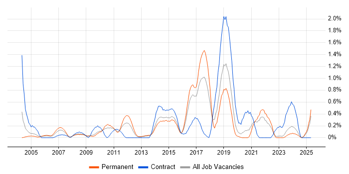 Job vacancy trend for Preventative Maintenance in Gloucestershire Job vacancy trend for Preventative Maintenance in Gloucestershire
