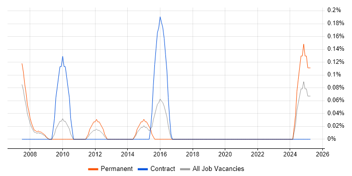 Job vacancy trend for Pricing Strategy in Gloucestershire