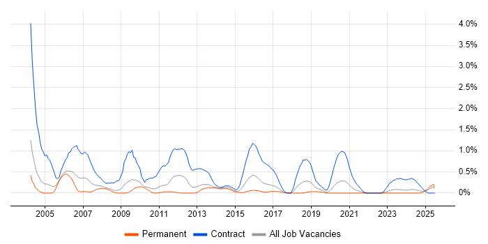 Job vacancy trend for Primavera in Gloucestershire Job vacancy trend for Primavera in Gloucestershire