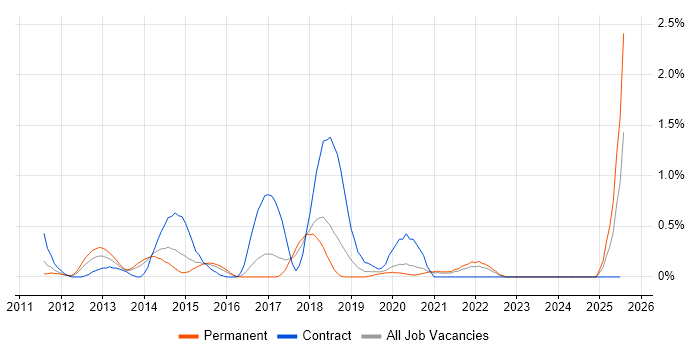 Job vacancy trend for PrimeFaces in Gloucestershire Job vacancy trend for PrimeFaces in Gloucestershire