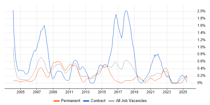 Job vacancy trend for PRINCE2 Practitioner in Gloucestershire