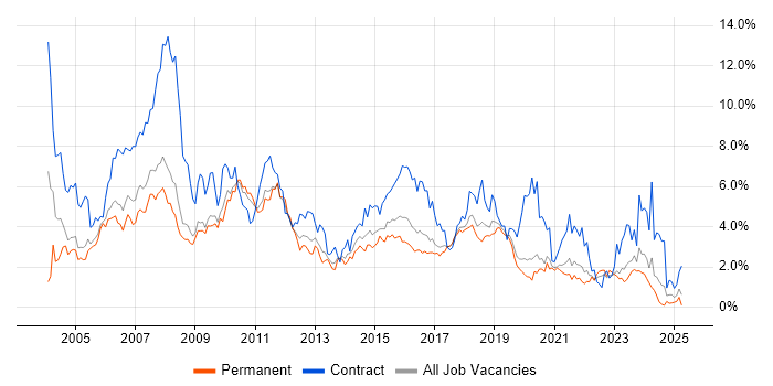 Job vacancy trend for PRINCE2 in Gloucestershire Job vacancy trend for PRINCE2 in Gloucestershire