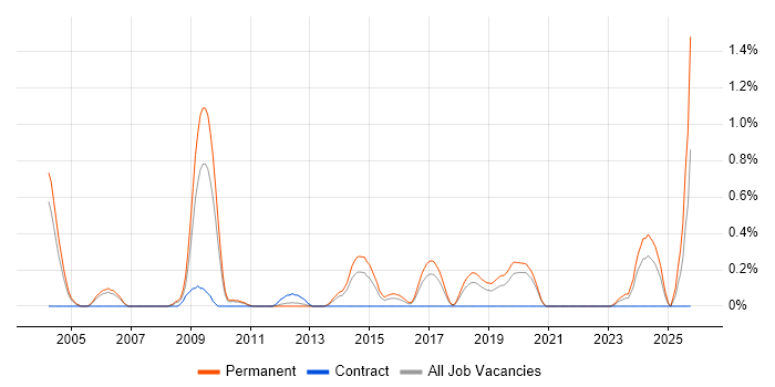 Principal Consultant job vacancy trend in Gloucestershire