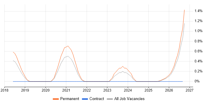 Principal Data Scientist job vacancy trend in Gloucestershire