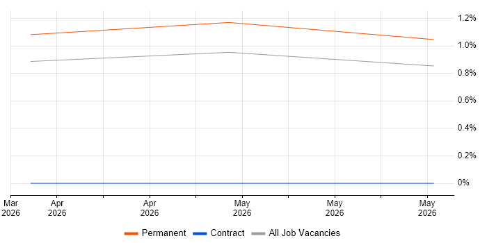 Principal Modelling Engineer job vacancy trend in Gloucestershire