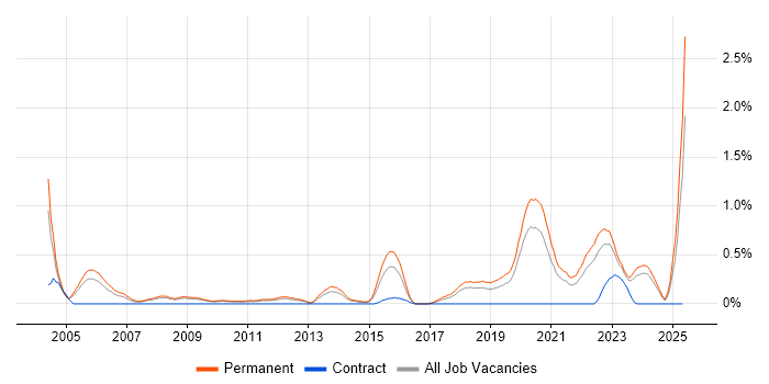 Job vacancy trend for Principal Software Engineer in Gloucestershire Job vacancy trend for Principal Software Engineer in Gloucestershire