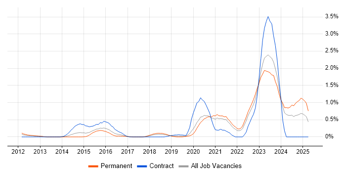 Job vacancy trend for Private Cloud in Gloucestershire Job vacancy trend for Private Cloud in Gloucestershire