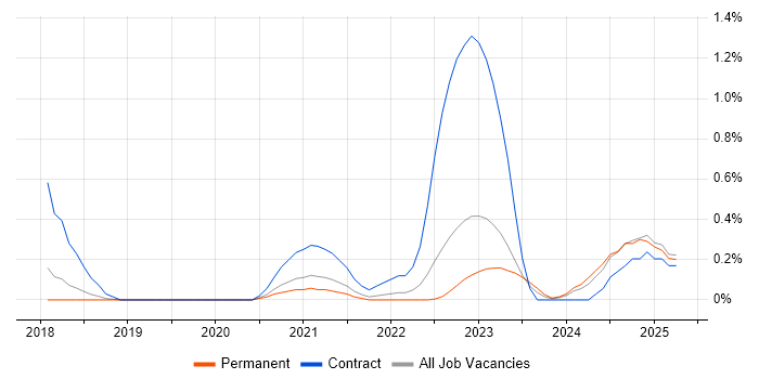 Job vacancy trend for Privileged Access Management in Gloucestershire Job vacancy trend for Privileged Access Management in Gloucestershire
