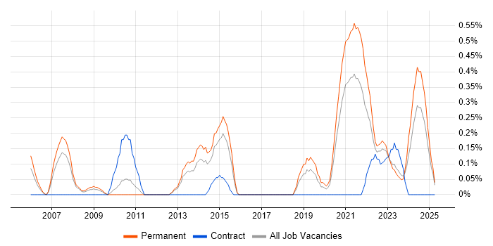Job vacancy trend for Proactive Maintenance in Gloucestershire Job vacancy trend for Proactive Maintenance in Gloucestershire