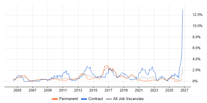 Problem Management job vacancy trend in Gloucestershire