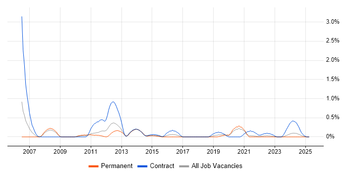 Job vacancy trend for Procure-to-Pay in Gloucestershire Job vacancy trend for Procure-to-Pay in Gloucestershire