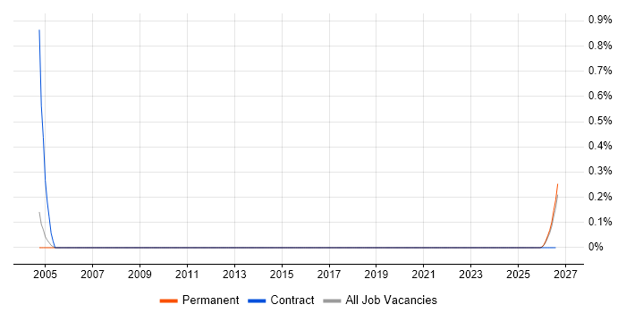 Procurement Assistant job vacancy trend in Gloucestershire