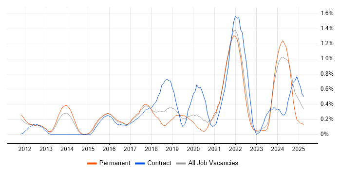 Job vacancy trend for Product Backlog in Gloucestershire Job vacancy trend for Product Backlog in Gloucestershire