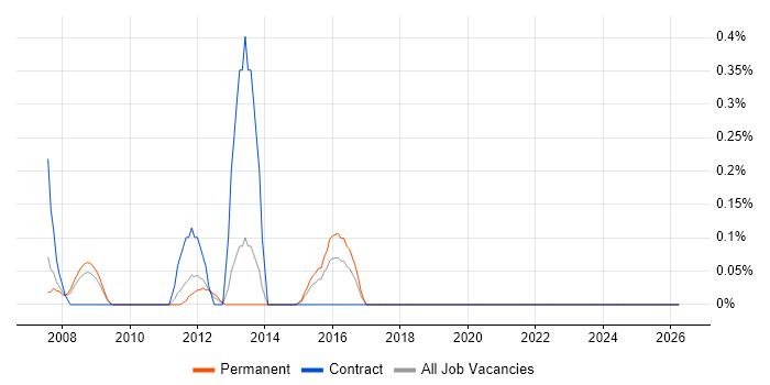 Product Development Manager job vacancy trend in Gloucestershire