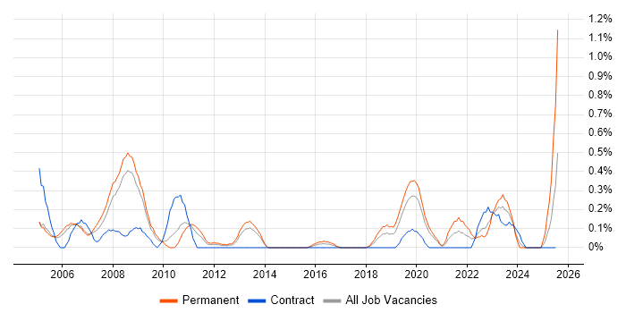 Job vacancy trend for Product Engineer in Gloucestershire Job vacancy trend for Product Engineer in Gloucestershire