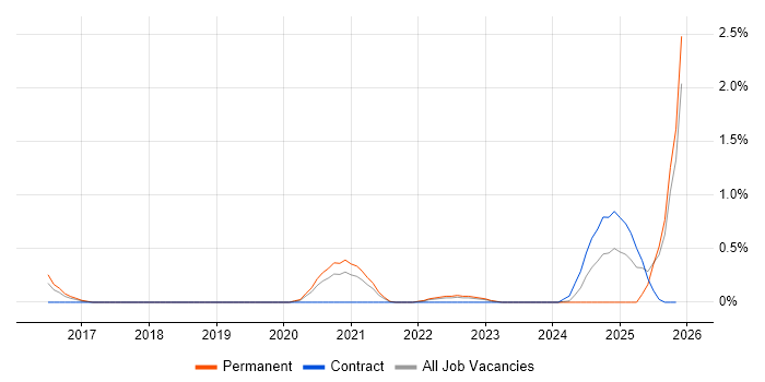 Product Lead job vacancy trend in Gloucestershire