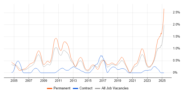 Job vacancy trend for Product Management in Gloucestershire Job vacancy trend for Product Management in Gloucestershire