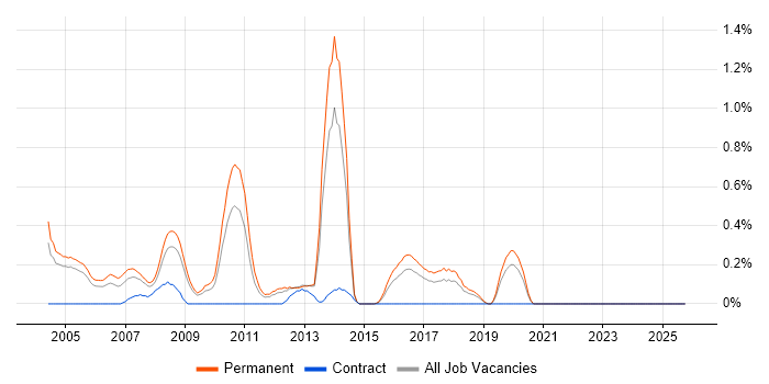 Product Marketing job vacancy trend in Gloucestershire