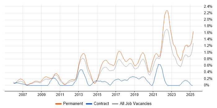 Job vacancy trend for Product Roadmap in Gloucestershire Job vacancy trend for Product Roadmap in Gloucestershire