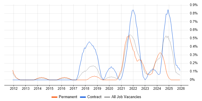 Product Vision job vacancy trend in Gloucestershire