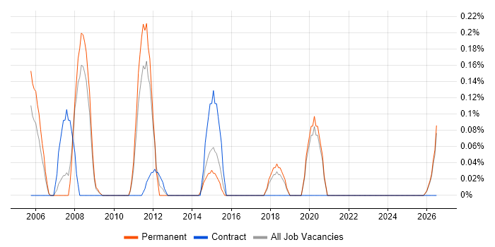 Production Planning job vacancy trend in Gloucestershire