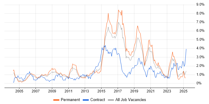 Job vacancy trend for Programme Management in Gloucestershire Job vacancy trend for Programme Management in Gloucestershire