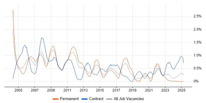 Job vacancy trend for Programme Manager in Gloucestershire Job vacancy trend for Programme Manager in Gloucestershire