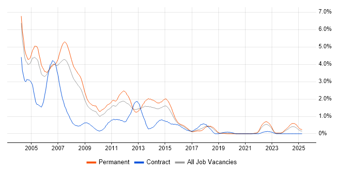 Job vacancy trend for Programmer in Gloucestershire Job vacancy trend for Programmer in Gloucestershire