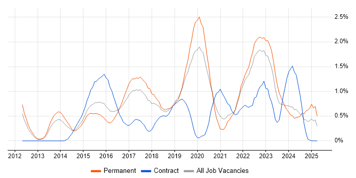 Job vacancy trend for Progress Chef in Gloucestershire Job vacancy trend for Progress Chef in Gloucestershire