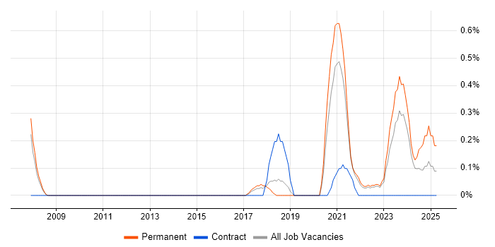 Job vacancy trend for Progressive Web App in Gloucestershire